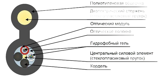 Кабель оптический ДПОд-П-64У (4х16)-6кН