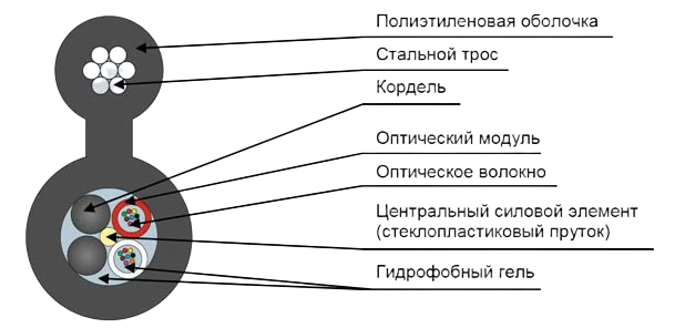 Кабель оптический ДПОм-П-24У (3х8)-9кН