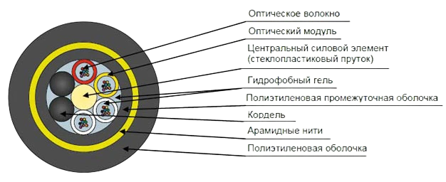 Кабель оптический ДПТ-П-96У (6х16)-7кН