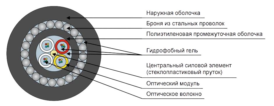 Кабель оптический ДПС-П-64У (4х16)-7кН
