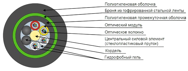 Кабель оптический ДПЛ-П-16У (2х8)-2,7кН
