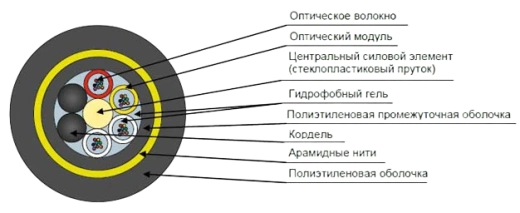 Кабель оптический ДПТ-П-32У (4х8)-6кН