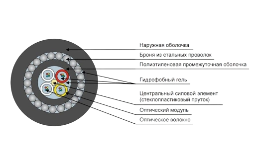 Кабель оптический ДПС-нг(А)-HF-16У (4х4)-7кН