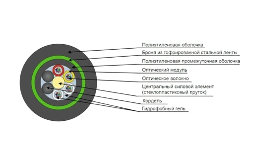 Кабель оптический ДПЛ-нг(А)-HF-04У (1х4)-2,7кН