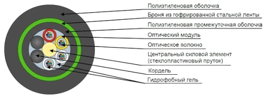 Кабель оптический ДПЛ-П-48У (6х8)-2,7кН
