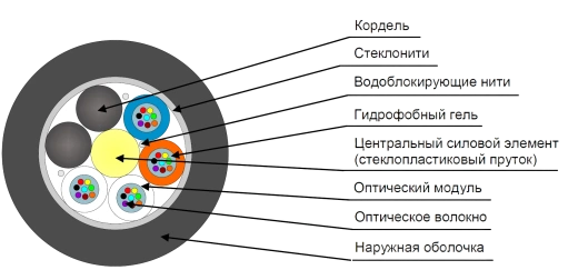 Кабель оптический ДПО-нг(А)-HF-04У (1х4)-1,5кН