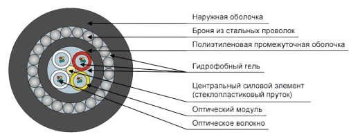 Кабель оптический ДПС-П-48У (4х12)-7кН