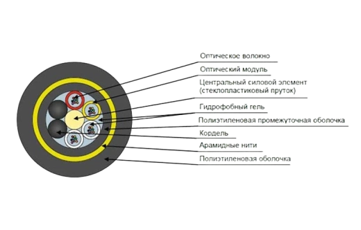 Кабель оптический ДПТ-П-04У (1х4)-10кН