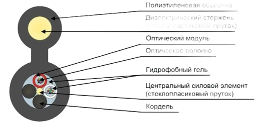 Кабель оптический ДПОд-П-64У (4х16)-4кН